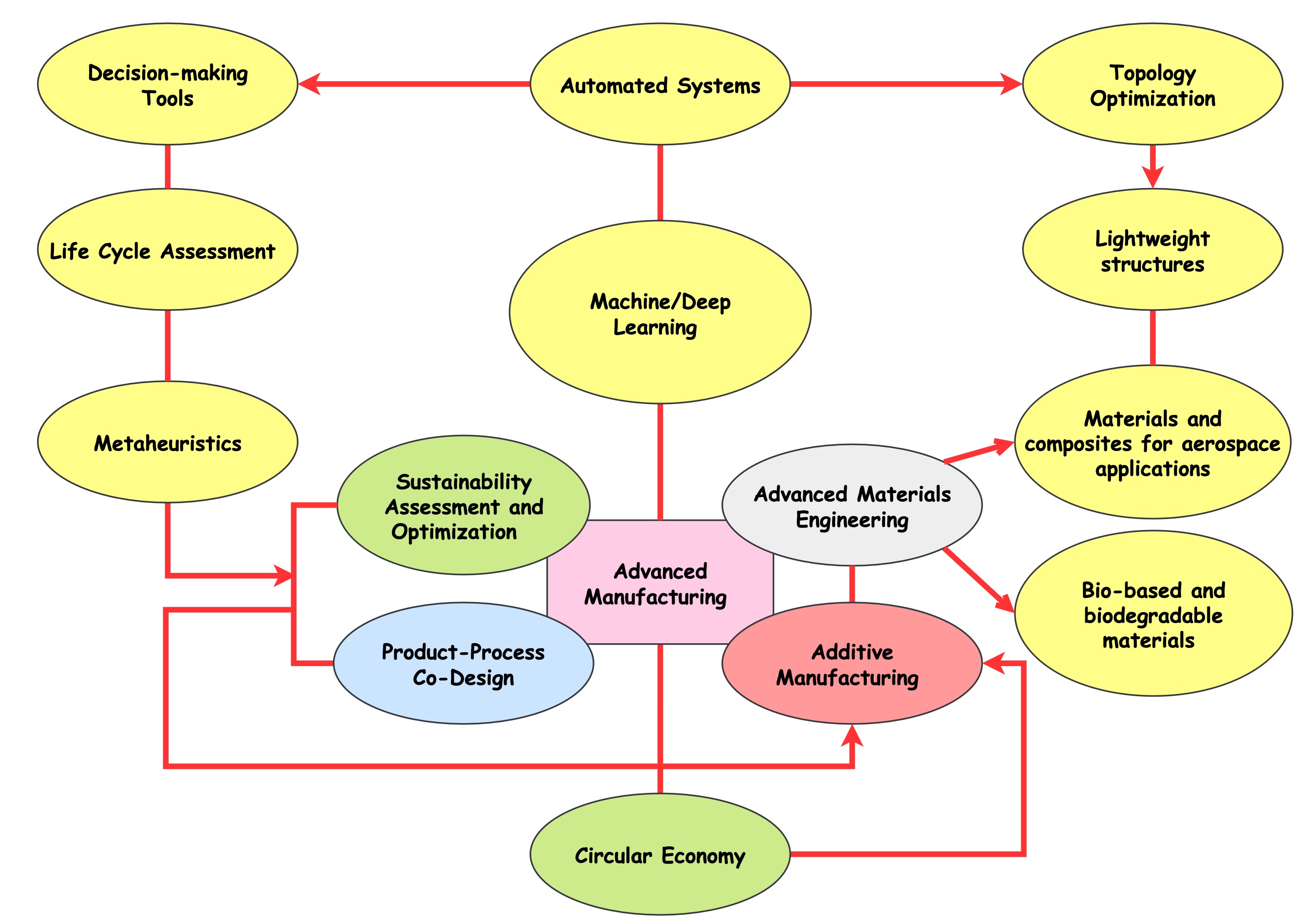 Research Vision Examples Research – S²↔︎AM Lab